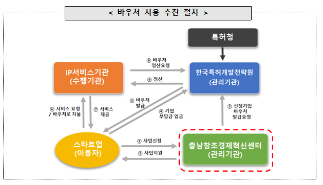 [충남] 2022년 스타트업 지식재산 바우처 지원사업 모집 공고