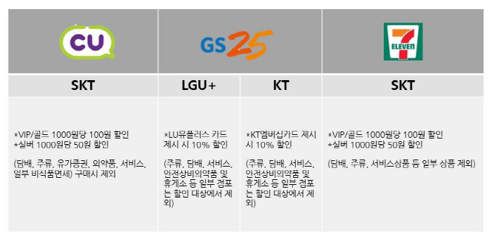 각 통신사별 (skt, kt, lgu) 편의점 (CU, GS,세븐일레븐, EMART24)할인율