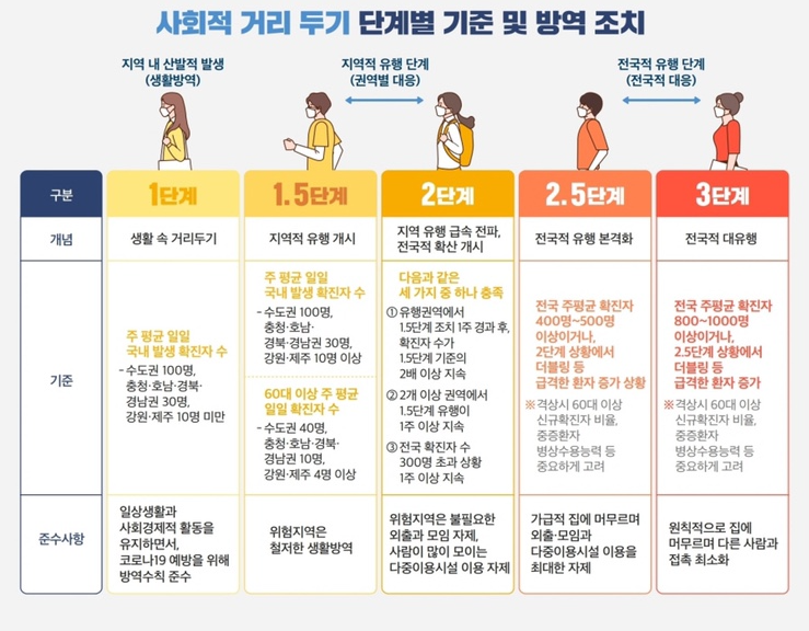 사회적  거리두기 코로나 2단계 기준과 방역 조치 사항, 1단계와 다른점은?