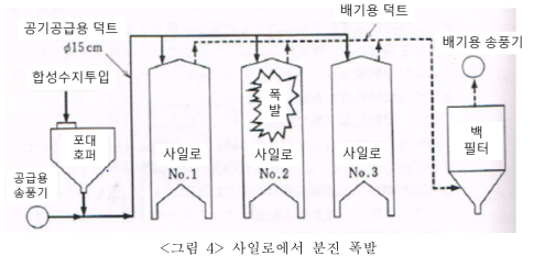 정전기에 의한 화재·폭발 재해조사에 대한 기술지침 개요(KOSHA GUIDE E-182-2021) - 2장