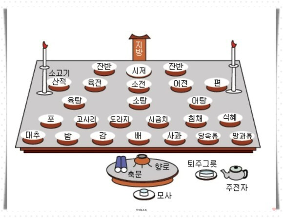 제사상 차림법 위치, 순서 / 음식,국,수저, 과일, 떡(국)/간단한 상차림