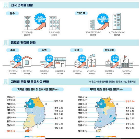 지난해 전국 건축물 연면적 9435만 증가…잠실야구장 3583개 수준_국토교통부