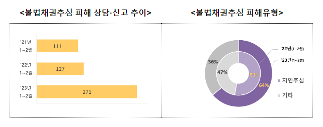 경찰청, 성착취 추심 등 불법채권추심 피해에 주의하세요!