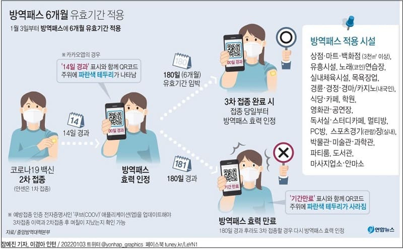 되지도 않은 방역패스 6개월 유효기간 적용