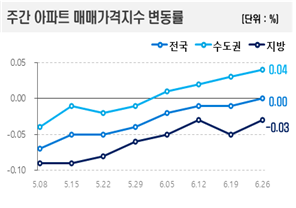 KB와 한국부동산원 아파트 가격 통계 차이점 비교