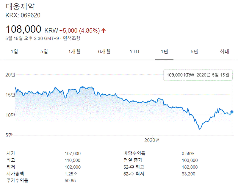 대웅제약 주가 및 향후 전망