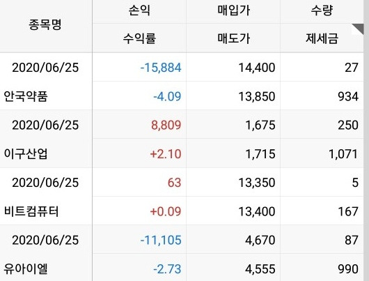 6월25일 직장인 주식 단타 매매일지 손절 35만원 (하나니켈2호, 비트컴퓨터, 이구산업, 안국약품, 웰크론)