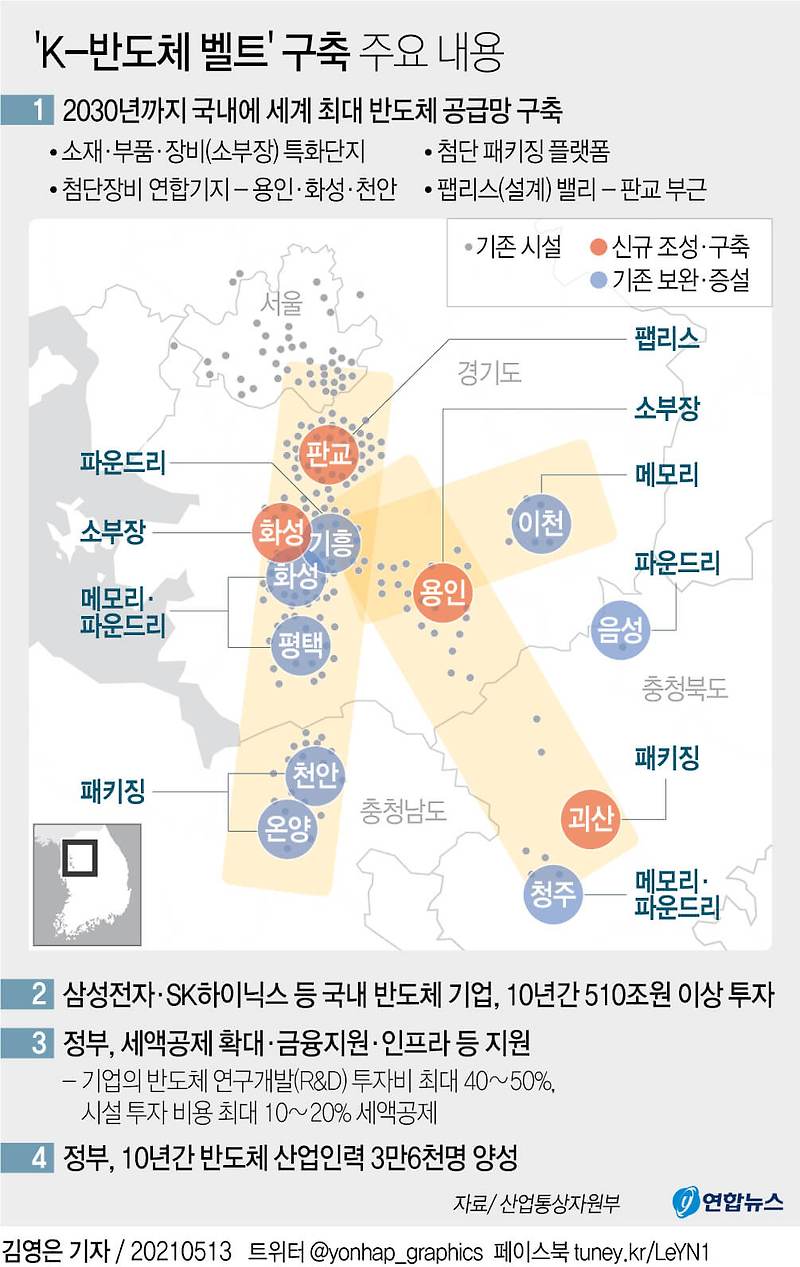 2030년까지 510조 투입 'K-반도체 벨트' 구축 [산업통상부]