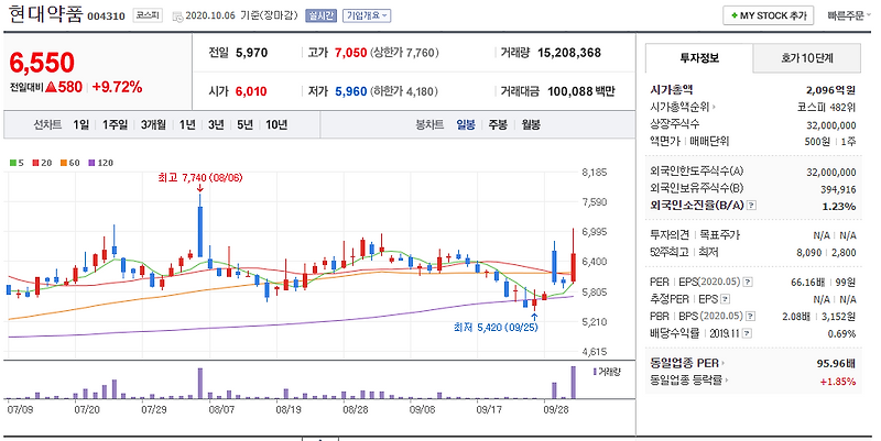 낙태 관련주 현대약품 휴마시스 EDGC 분석 테마주 정보