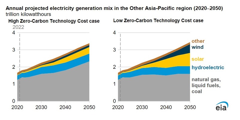 국제 에너지 전망(IEO), 예상 탄소제로 전력 성장