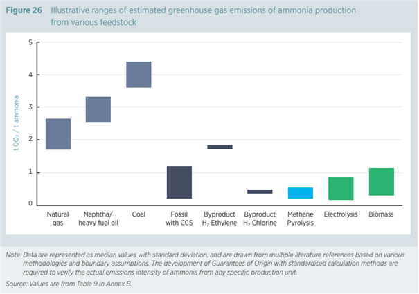 [에너지 - 수소 #23] IRENA Innovation Outlook Ammonia 2022 - 제3장 생산성 및 지속가능성 - 배출량 및 암모니아 생산 지속가능성