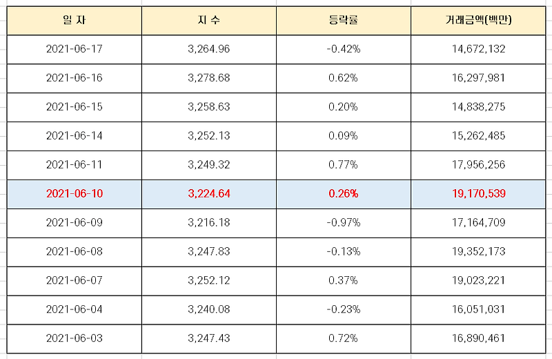 과거 네마녀의날 코스피 주가 등락 추이 [3월, 6월]