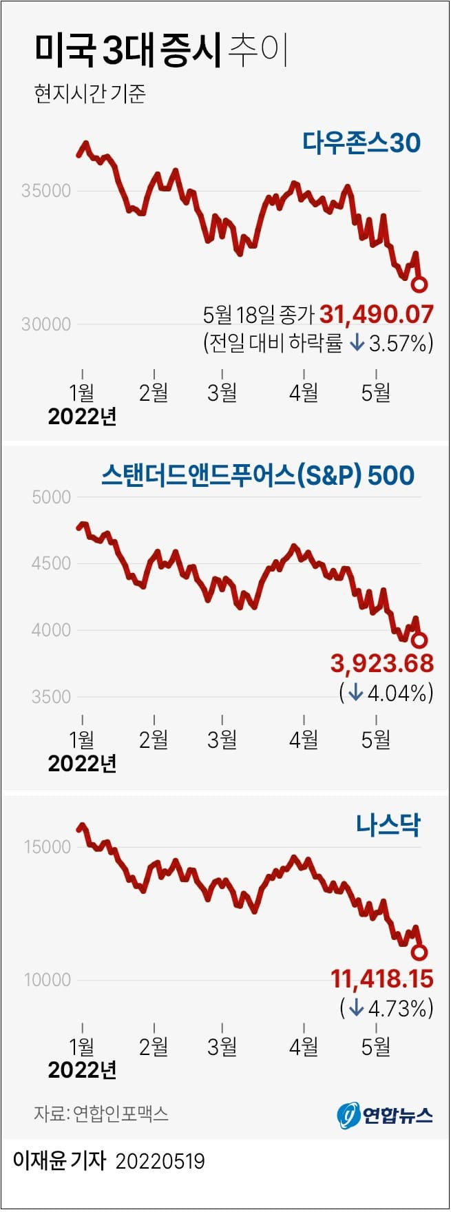 추락하는 국내외 증시...견고한 원달러 환율 ㅣ 이 와중에 부자들은 어떤 종목으로 이동했을까