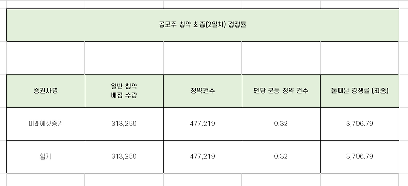 알비더블유 청약 최종 경쟁률과 인당 균등배정 수량 완벽 정리!