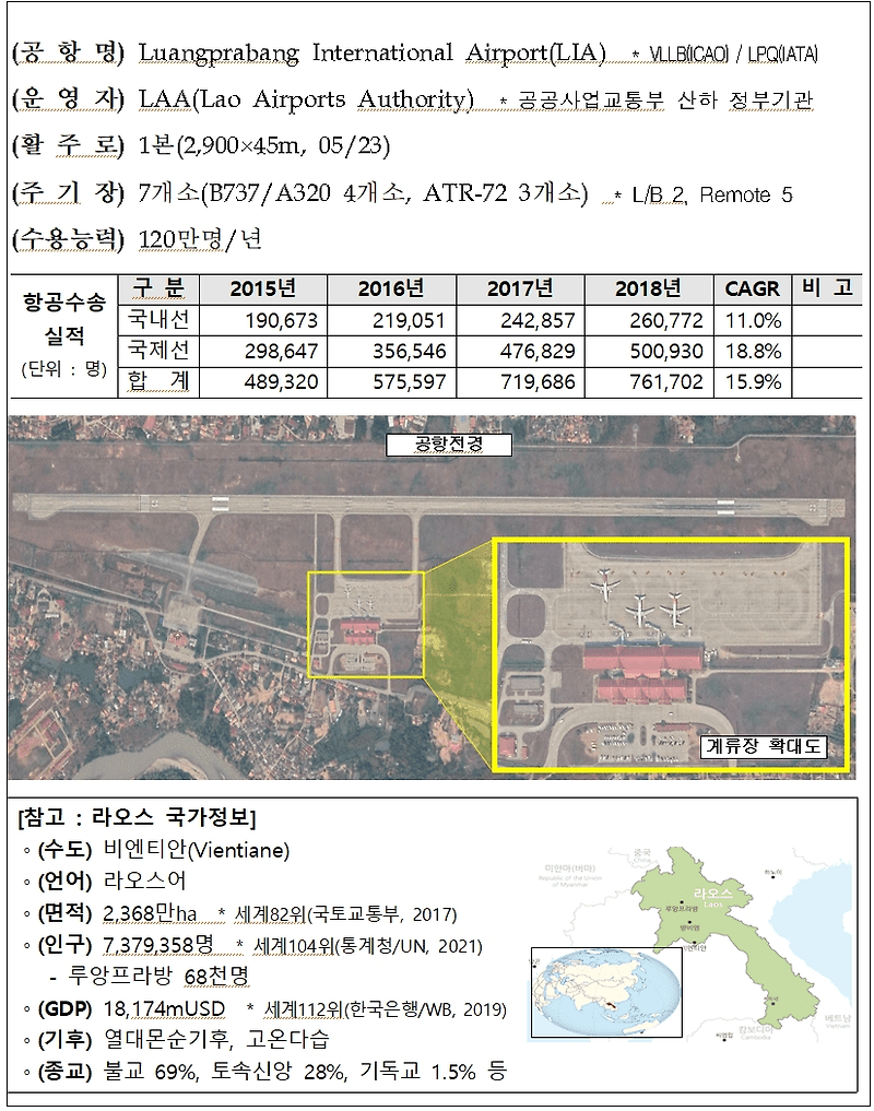 한국공항공사, 라오스 루앙 프라방국제공항 개발사업 내년 본격 참여...사우디 인니도 기대