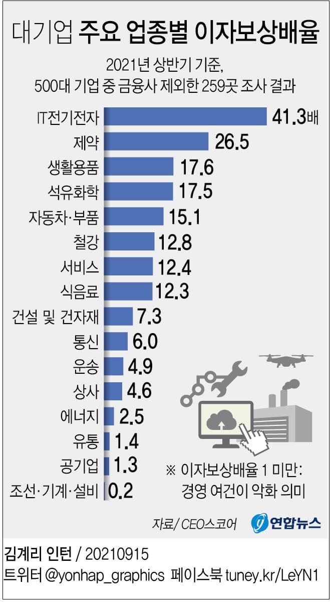 회사 건전성 지표 '이자보상배율'...대기업 및 건설사 동향