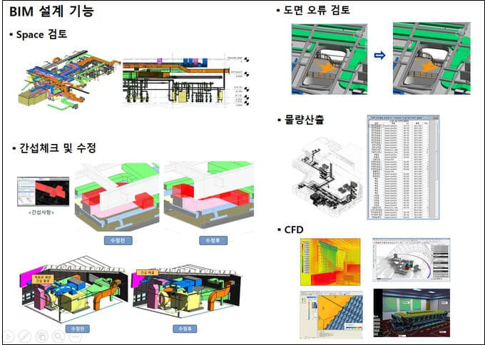 조달청, '건설정보 모델링(BIM) 설계 최적화' 본격 시행 ㅣMost Popular BIM Software 2004 - 2020