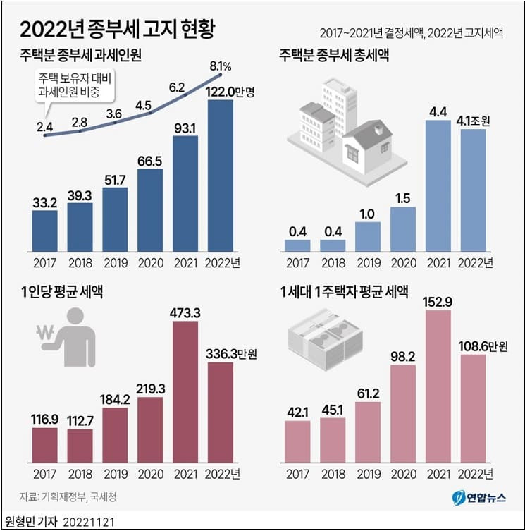 올해 주택분 종합부동산세 고지 인원 122만명...세액 4조1천억원