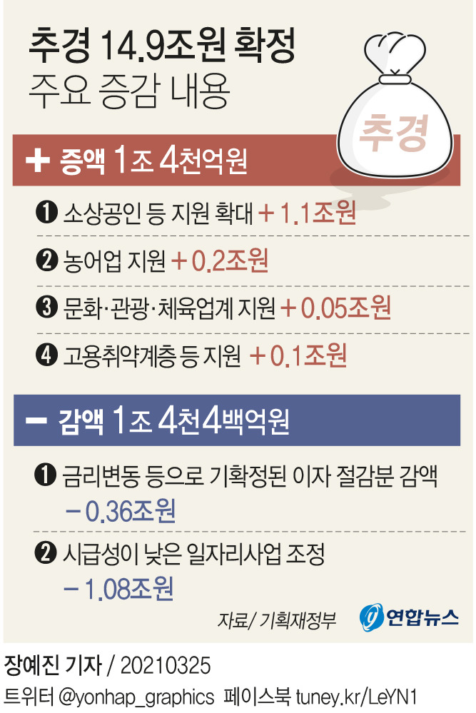 14조9천391억원 추가경정예산안 확정...이중 8.1조 4차 재난지원금에 지출