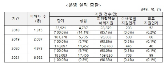 지난해 디지털성범죄 피해지원 남성 1843명…2배 증가_여성가족부
