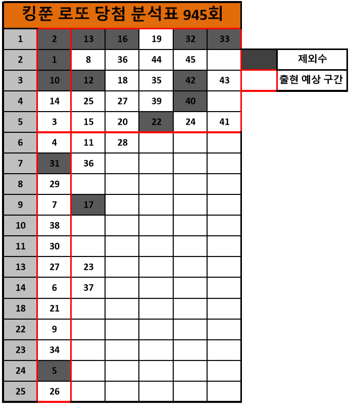 [로또 945회] 로또 당첨분석표 공개!! (Feat. 출현예상구간 6수 출현! 당첨 분석 꿀팁 공유)