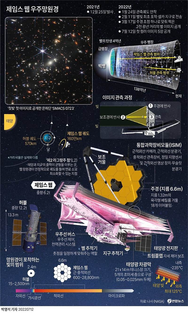 우리는 130억년 이상을 되돌아보고 있다....충격의 제임스 웹 우주 망원경이 보내온 사진들 VIDEO: The Webb Space Telescope’s Profound Data Challenges