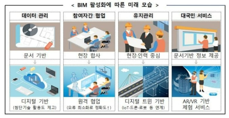 조달청, 공공건설 BIM 설계 활용 효과 제고한다