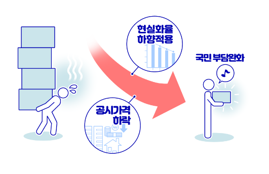 제5차 부동산 관계장관회의 개최 - ’23년 공동주택 공시가격 산정 결과 및 효과 발표