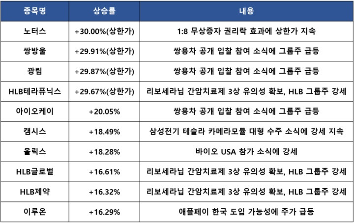 쌍용차 인수전에 쌍방울, KG그룹 재대결 인수의향서 접수 특징주 및 마감시황