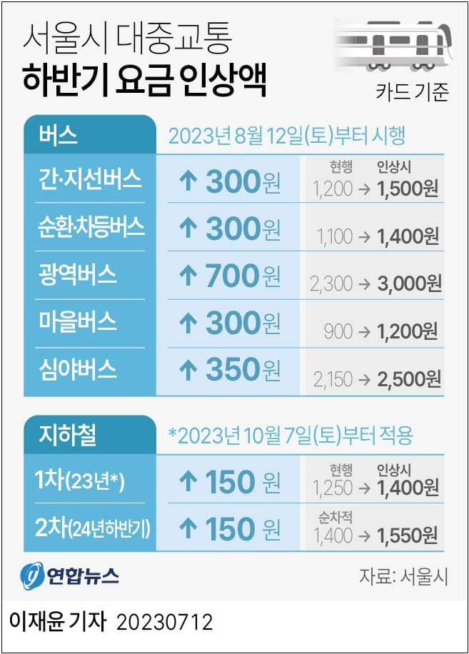 서울 지하철 적자 폭 심각...하반기 요금 인상