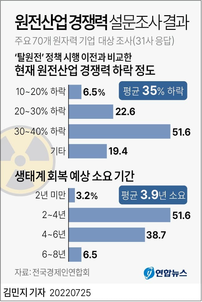 문재인이 원전 경쟁력 얼마나 떨어뜨렸나