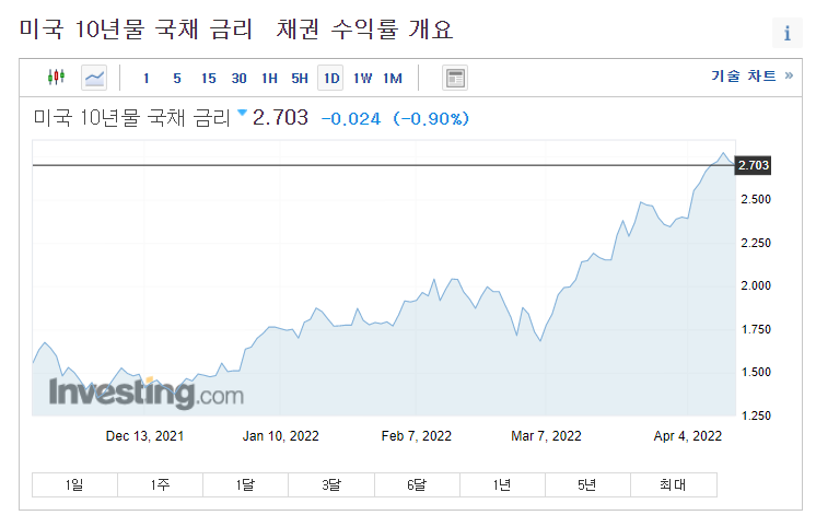 두 자리수 물가 상승에도 불구하고 미국 증시 상승 이유 분석