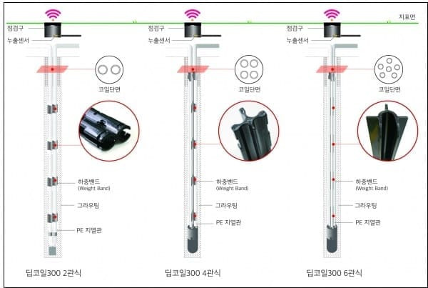 ‘고심도 수직밀폐형 지열 시스템 딥코일300’  건설신기술 제929호 지정