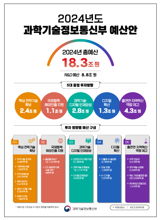 과기정통부 2024년도 예산안 18.3조원