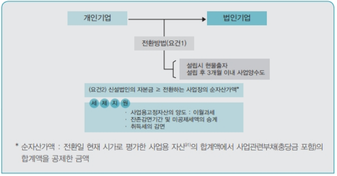 법인전환에 대한 양도소득세 이월과세(2021년 중소기업 조세지원 안내)