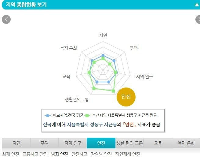 이사 갈 만한 동네 찾는 방법