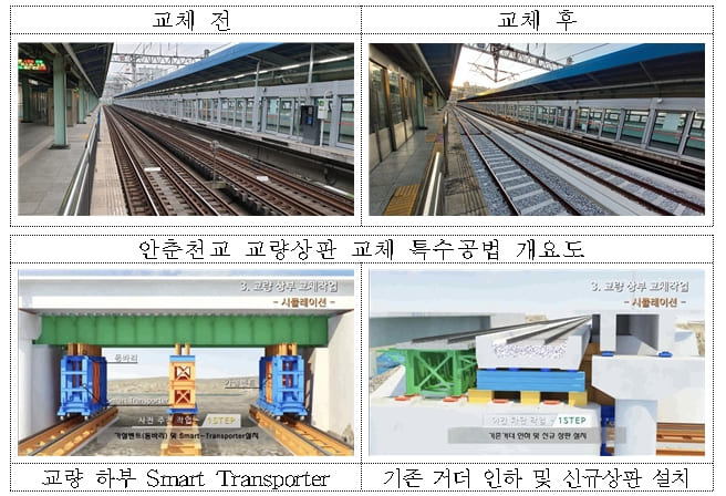 경인선 안춘천교 철도 교량상판 개량 완료...120년만에 재탄생 [국가철도공단]