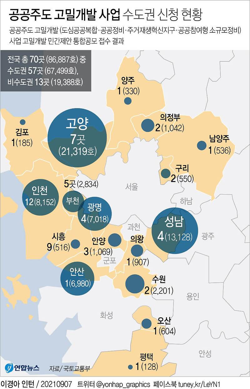 [3080+ 대도시권 주택공급방안] 민간제안 통합공모 6개 시·도 총 70곳 신청 [국토교통부]