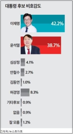 대통령 후보 호감도 순위(거꾸로)...이 와중에 조국 트위터