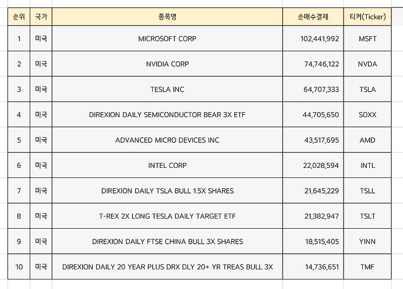 미국주식 순매수 상위종목 Top10 [1월 4주차]