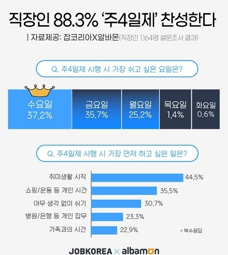 주4일제 설문 결과