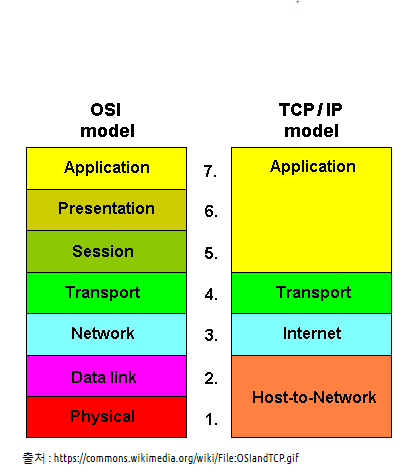 네트워크 관리사 TCP/IP 4계층
