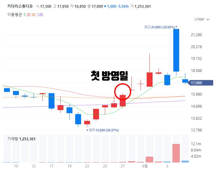 넷플릭스 DP 관련주 '키다리스튜디오' 분석과 주가 전망