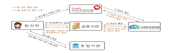 [보건복지부] 국민건강보험법 시행령 일부개정령안 국무회의 의결 (6.22.)_ 임신·출산 진료비 지원 확대, 요양비 및 장애인보조기기 급여 부정수급 신고자 포상금 지급기준 마련