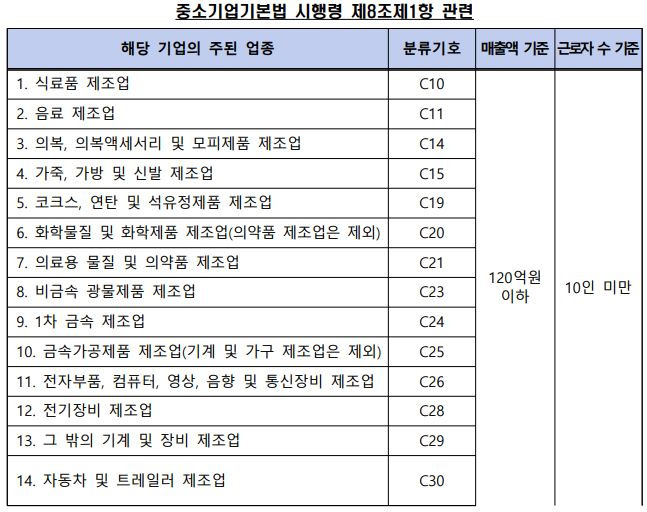 소상공인버팀목자금 신청 자격 및 방법(소상공인 근로자 수 매출액 규모 기준)