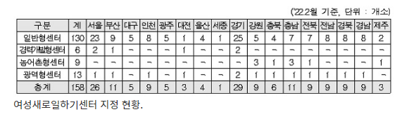 새일센터, 올해 경력단절여성 취업지원 729개 직업훈련 운영_여성가족부
