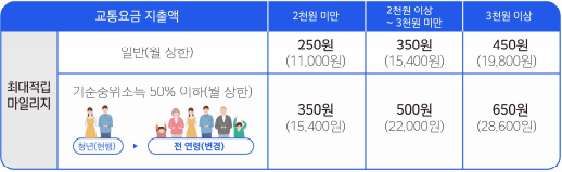 광역교통 2030 - 광역알뜰교통카드 이름변경 및 마일리지 추가