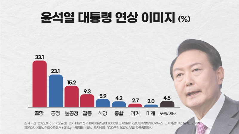 [여론조사]'尹대통령'하면 가장 먼저 '절망' 떠올라..김건희 비호감 66.4%