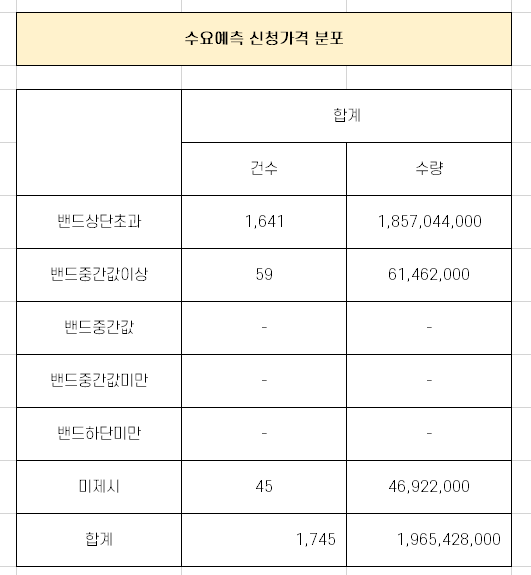 케이옥션 기관 수요 예측 경쟁률 분석 [1월 12일 ~ 13일 공모주 청약]