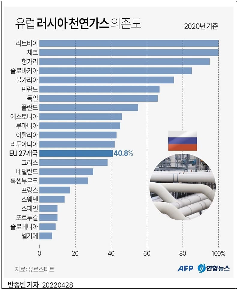 서방, 에너지 위기로 러시아에 이기지 못할 것 Russia’s Gazprom cutting off gas supplies to Poland, Bulgaria for refusing to pay in rubles